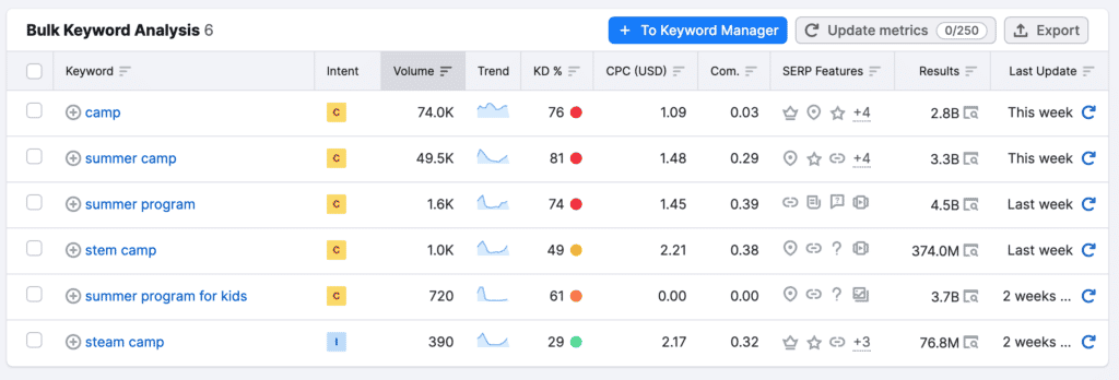 Semrush keyword analysis for a STEM summer camp website