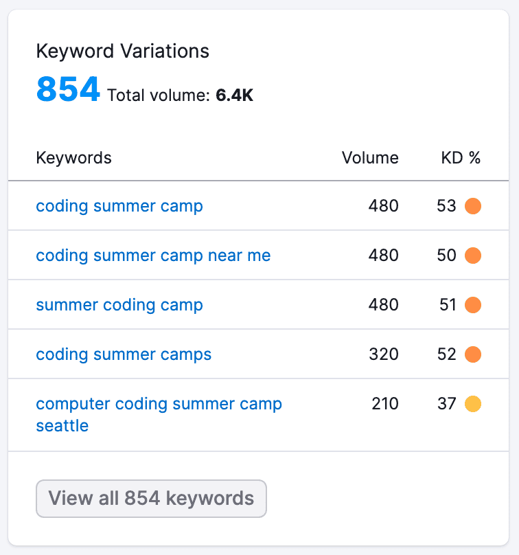 Long-tail keyword and variations in Semrush